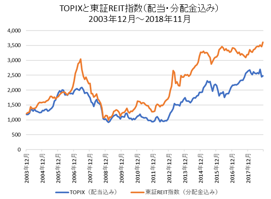 TOPIXと東証リート指数比較チャート（配当込み）