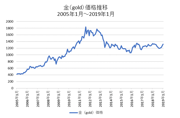 金（GOLD)米ドル価格チャート