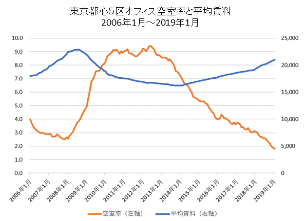 東京都心5区空室率と平均賃料長期推移