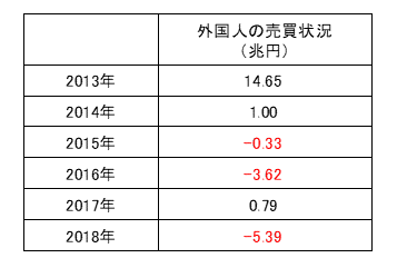 外国人の日本株売買状況推移