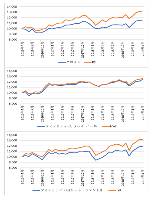 残高トップ3投信とETFの比較チャート
