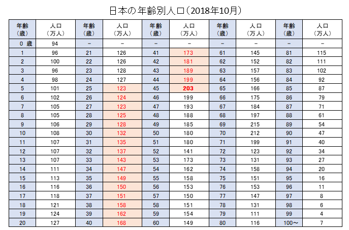 日本の年齢別人口一覧2018年