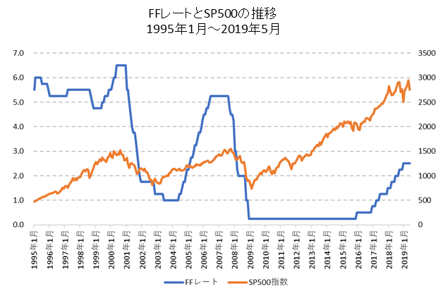 FFレートとSP500の比較チャート