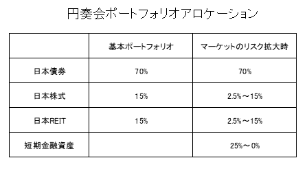 東京海上円資産バランスファンドのポートフォリオ