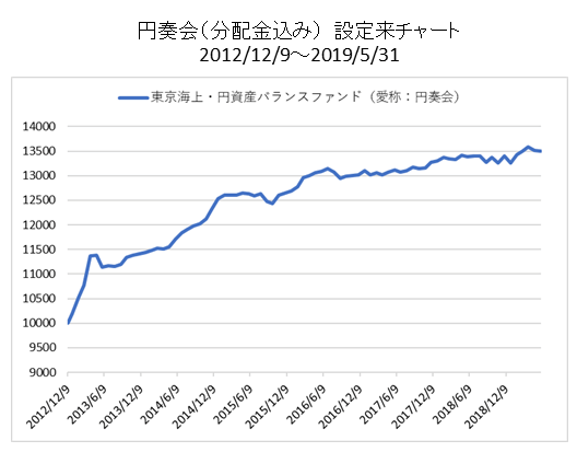 東京海上円資産バランスファンドの分配金込みチャート