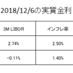 日米実質金利2018年12月