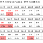 世界の実質GDP成長率と世界株の騰落率の推移