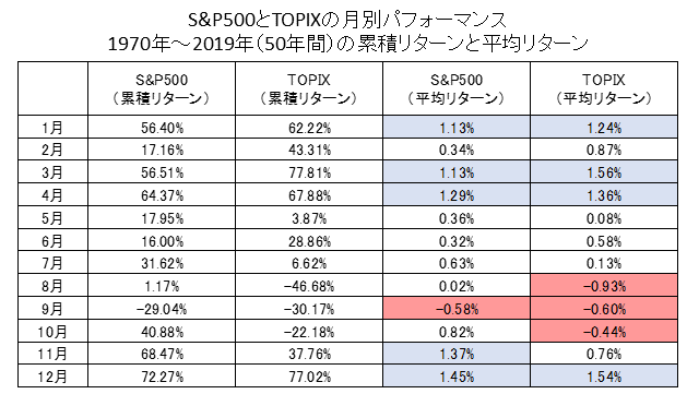 日米株式市場の月別リターン