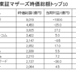 東証マザーズ時価総額トップ10銘柄の当期利益・PER・PBR