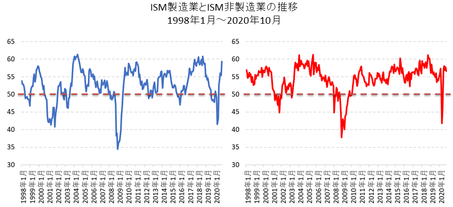 ISM製造業景況感指数とISM非製造業景況感指数の比較チャート