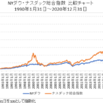 ナスダック総合指数とNYダウの比較チャート