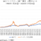 ナスダック総合指数とNYダウの比較チャート