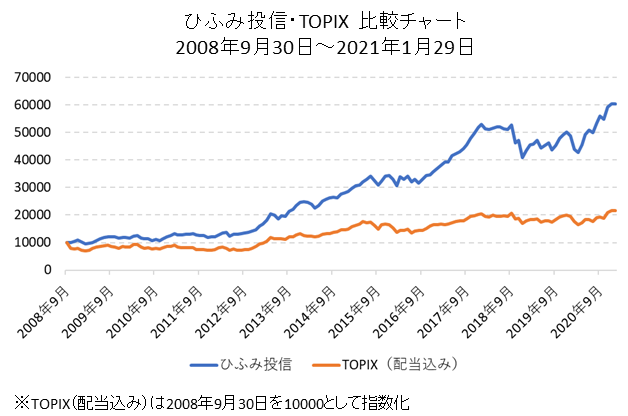 ひふみ投信とTOPIX（配当込み）の比較チャート