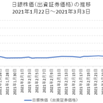 日本銀行の出資証券（8301）の短期チャート（2021年2月～2021年3月）
