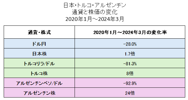 トルコ・アルゼンチン・日本の株価と通貨の騰落率（2020年1月～2024年3月）