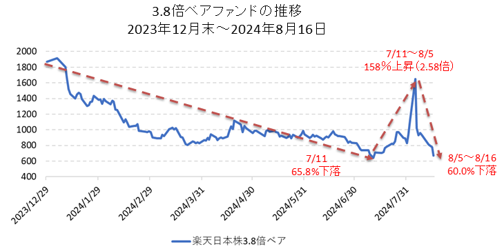 楽天日本株3.8倍ベアのチャート（2024年）