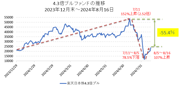 楽天日本株4.3倍ブルファンドのチャート（2024年）