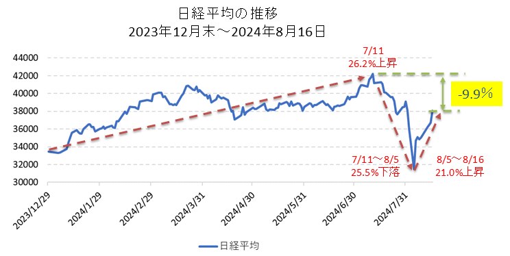 日経平均株価チャート（2024年）