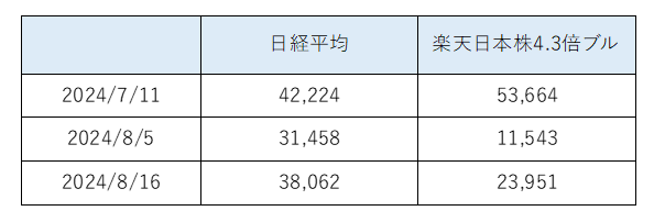 楽天日本株4.3倍ブルファンドの価格データ（2024年7月・8月）