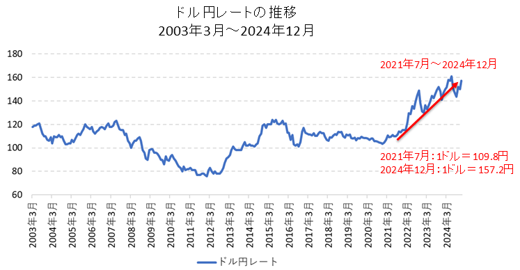 ドル円レートの長期チャート