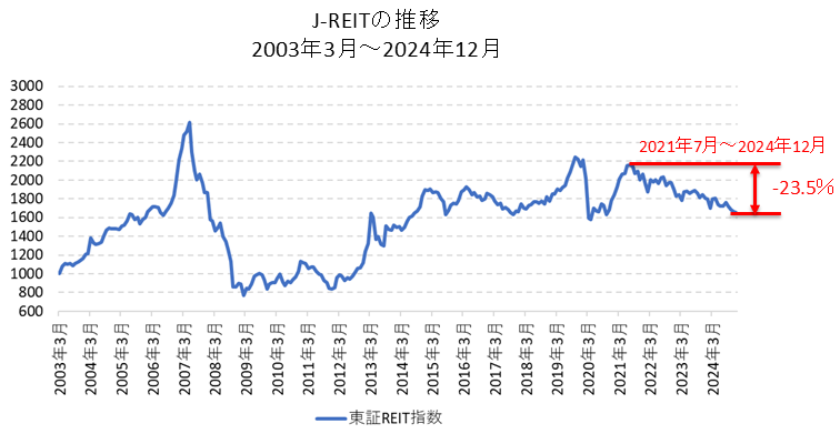 東証リート指数の長期チャート