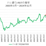 ドル建て東証REIT指数の長期チャート