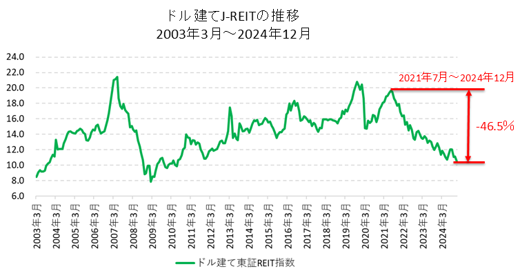 ドル建て東証REIT指数の長期チャート