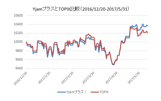 YjamプラスとTOPIX比較チャート
