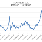 S&P500CAPEレシオ超長期チャート