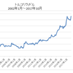 トルコリラ/ドル長期チャート