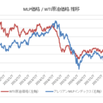 MLPとWTI原油価格　比較チャート