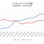 コアCPIとコアコアCPIの比較チャート