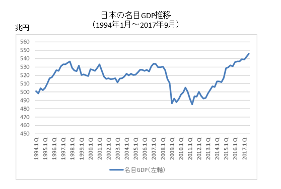 日本の名目GDP長期チャート