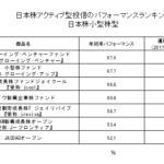 日本株アクティブファンドのパフォーマンスランキング