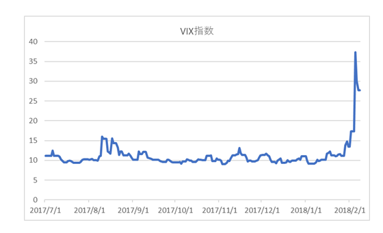 VIX指数の推移