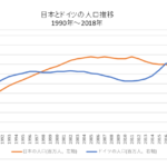 日本とドイツの人口推移