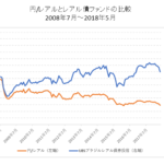 円レアルとレアル投信の比較チャート