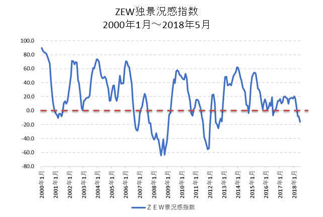 ZEW独景況感指数チャート