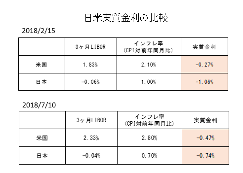 日米実質金利差（2018年2月・2018年7月）