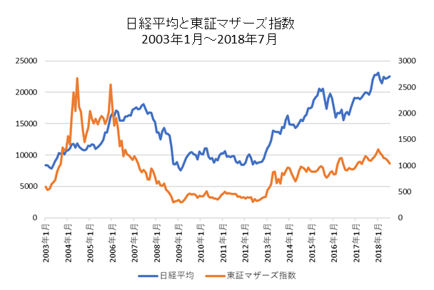日経平均・東証マザーズ指数比較チャート