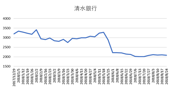 清水銀行株価推移