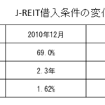 J-REIT借入条件の変化（2010年と2018年）