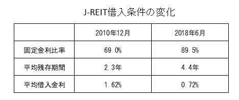 J-REIT借入条件の変化（2010年と2018年）