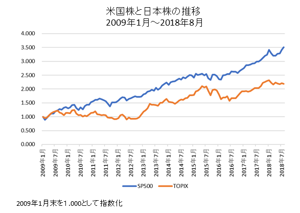 S&P500とTOPIXの比較チャート