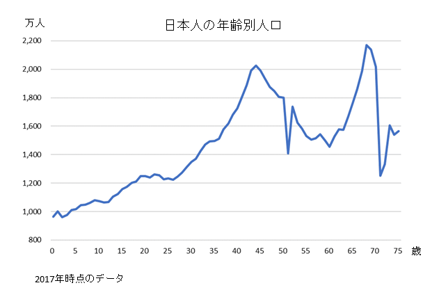 日本の年齢別人口