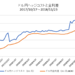 ドル円ヘッジコストと日米金利差の比較チャート