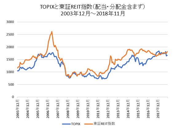 TOPIXと東証リート指数比較チャート