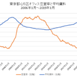 東京都心5区空室率と平均賃料推移