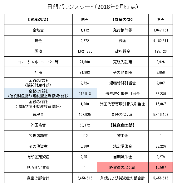 日銀バランスシート詳細（2018年9月）
