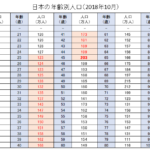 日本の年齢別人口一覧（2018年10月）